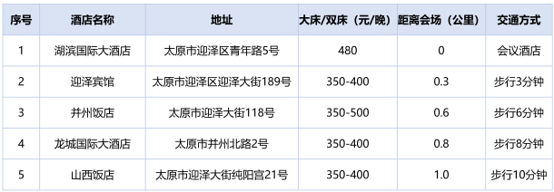 会场山西国际会议中心及推荐酒店方位图